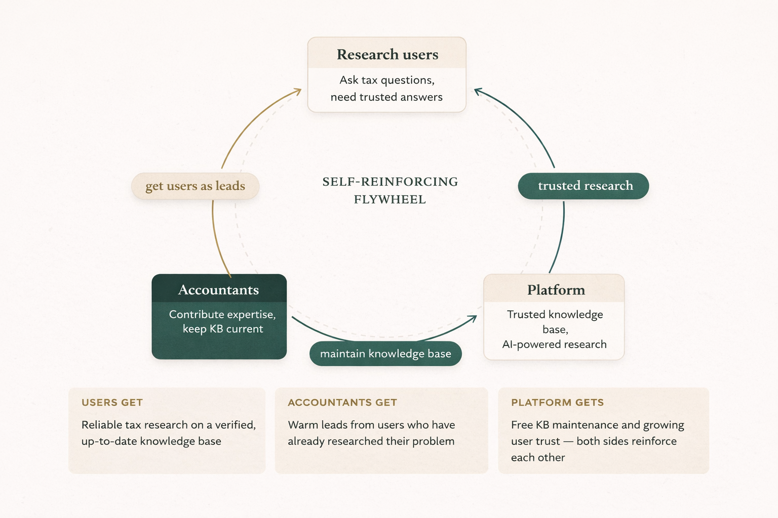Self-reinforcing flywheel: Research users get trusted research from the platform. Accountants maintain the knowledge base and get users as leads. Both sides reinforce each other.